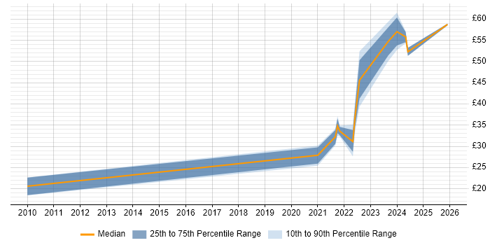Contractor hourly rate distribution trend for jobs with remote/hybrid work options citing Non-Functional Testing
