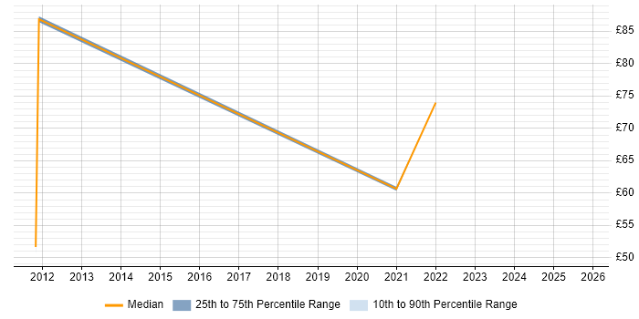 Contractor hourly rate distribution trend for jobs with remote/hybrid work options citing NUnit