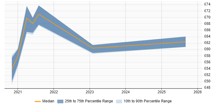 Contractor hourly rate distribution trend for jobs with remote/hybrid work options citing OAuth