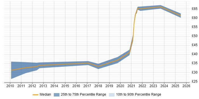 Contractor hourly rate distribution trend for jobs with remote work options citing Objective-C