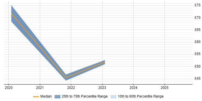 Contractor hourly rate distribution trend for jobs with remote work options citing OpenCV