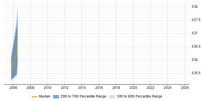 Contractor hourly rate distribution trend for jobs with remote/hybrid work options citing OpenView