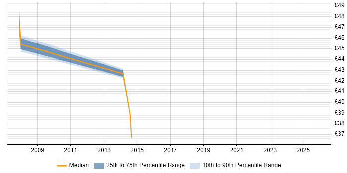 Contractor hourly rate distribution trend for jobs with remote/hybrid work options citing Oracle Database 10g