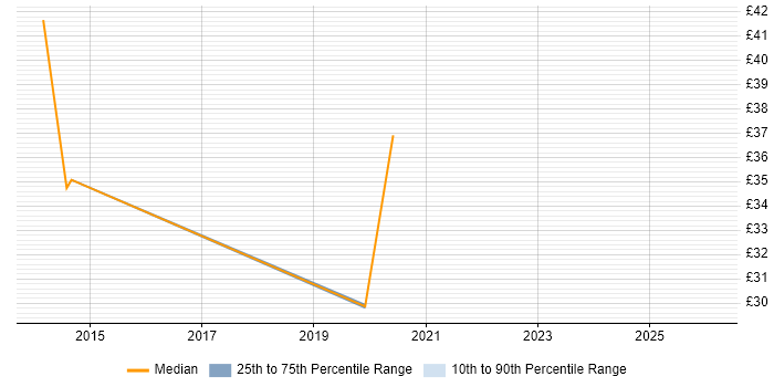 Contractor hourly rate distribution trend for jobs with remote/hybrid work options citing Oracle Database 11g