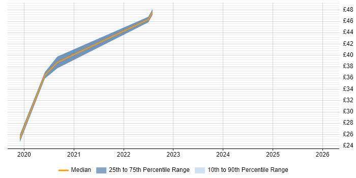 Contractor hourly rate distribution trend for jobs with remote/hybrid work options citing Oracle Database 12c