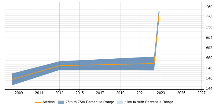 Contractor hourly rate distribution trend for jobs with remote/hybrid work options citing Oracle APEX