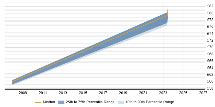 Contractor hourly rate distribution trend for jobs with remote/hybrid work options citing Oracle Applications