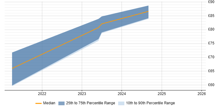 Contractor hourly rate distribution trend for remote/hybrid Oracle Architect job vacancies