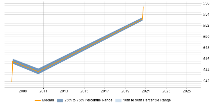 Contractor hourly rate distribution trend for jobs with remote work options citing Oracle Discoverer