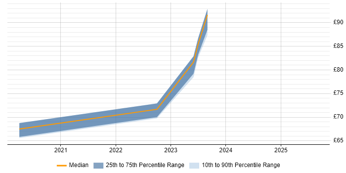 Contractor hourly rate distribution trend for jobs with remote work options citing Oracle ERP