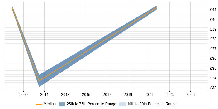 Contractor hourly rate distribution trend for jobs with remote/hybrid work options citing Oracle General Ledger