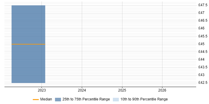 Contractor hourly rate distribution trend for jobs with remote/hybrid work options citing OrCAD
