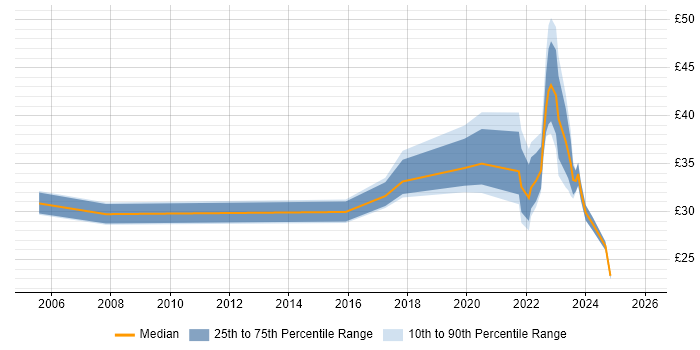 Contractor hourly rate distribution trend for jobs with remote/hybrid work options citing OSPF