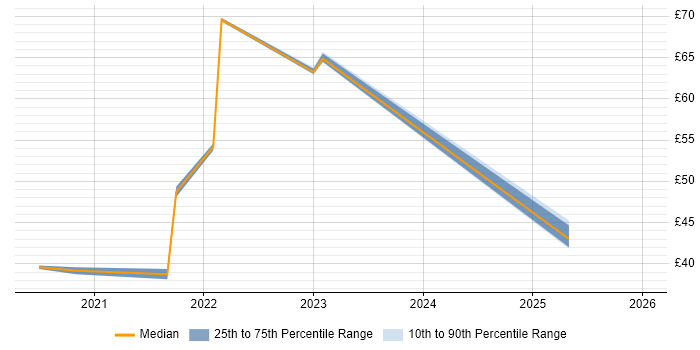 Contractor hourly rate distribution trend for jobs with remote/hybrid work options citing OWASP