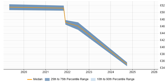 Contractor hourly rate distribution trend for jobs with remote/hybrid work options citing Pandas