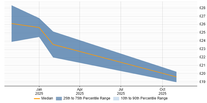 Contractor hourly rate distribution trend for jobs with remote/hybrid work options citing Pattern Recognition