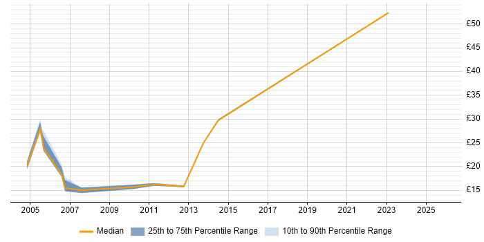 Contractor hourly rate distribution trend for jobs with remote/hybrid work options citing PDA