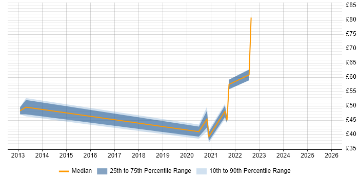 Contractor hourly rate distribution trend for jobs with remote/hybrid work options citing Penetration Testing