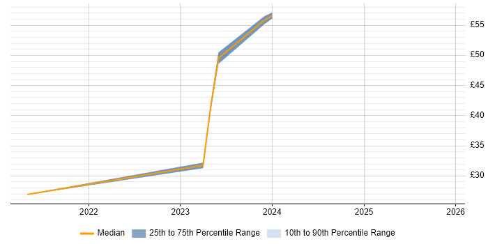 Contractor hourly rate distribution trend for jobs with remote/hybrid work options citing People Analytics
