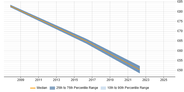 Contractor hourly rate distribution trend for jobs with remote work options citing PeopleSoft Contractor hourly rate distribution trend for jobs with remote work options citing PeopleSoft