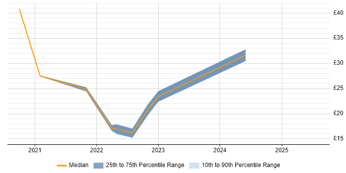 Contractor hourly rate distribution trend for remote Performance Analyst job vacancies Contractor hourly rate distribution trend for remote Performance Analyst job vacancies
