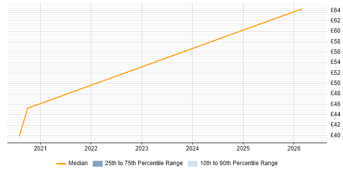Contractor hourly rate distribution trend for remote/hybrid Performance Engineer job vacancies