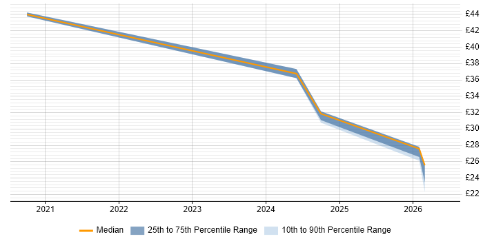 Contractor hourly rate distribution trend for jobs with remote/hybrid work options citing Performance Testing