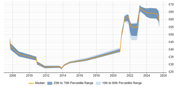 Contractor hourly rate distribution trend for jobs with remote work options citing Performance Tuning