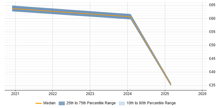 Contractor hourly rate distribution trend for jobs with remote/hybrid work options citing Personalization