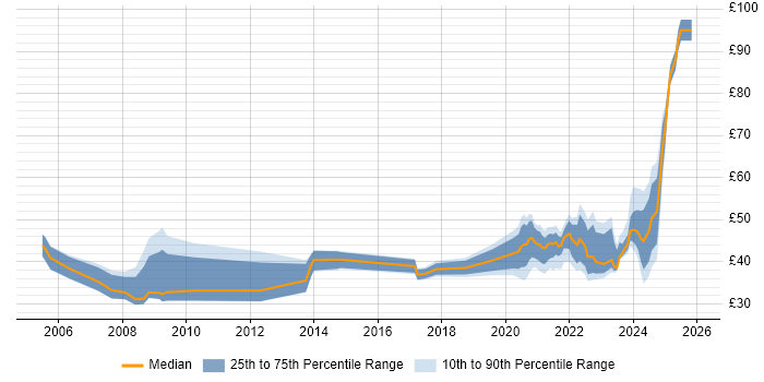 Contractor hourly rate distribution trend for jobs with remote/hybrid work options citing Pharmaceutical