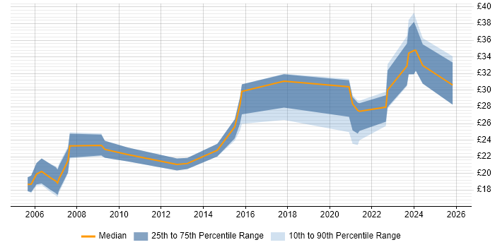 Contractor hourly rate distribution trend for jobs with remote/hybrid work options citing Photoshop