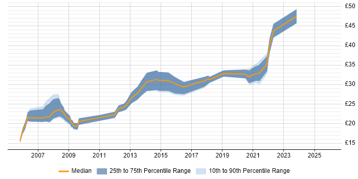 Contractor hourly rate distribution trend for remote/hybrid PHP Developer job vacancies