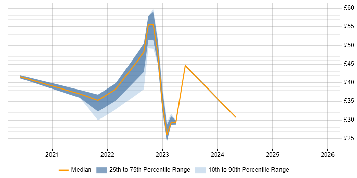 Contractor hourly rate distribution trend for jobs with remote/hybrid work options citing Physics
