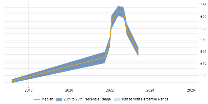 Contractor hourly rate distribution trend for jobs with remote/hybrid work options citing Planning and Forecasting