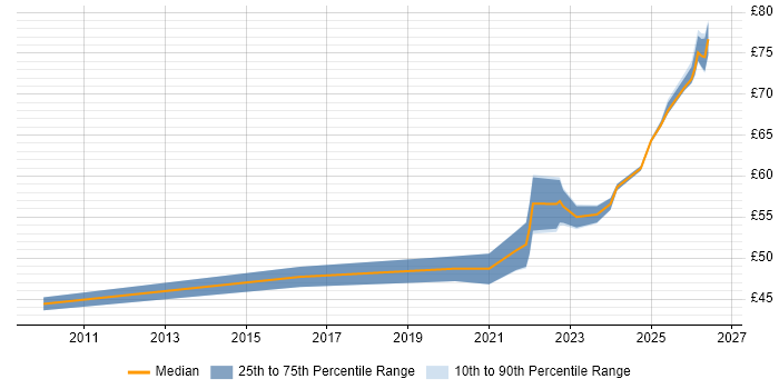 Contractor hourly rate distribution trend for jobs with remote/hybrid work options citing PMI Certification