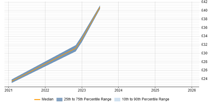 Contractor hourly rate distribution trend for remote/hybrid PMO Planner job vacancies
