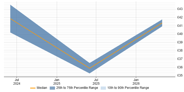 Contractor hourly rate distribution trend for jobs with remote/hybrid work options citing Podcast