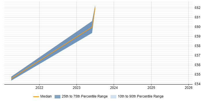 Contractor hourly rate distribution trend for jobs with remote/hybrid work options citing Podman