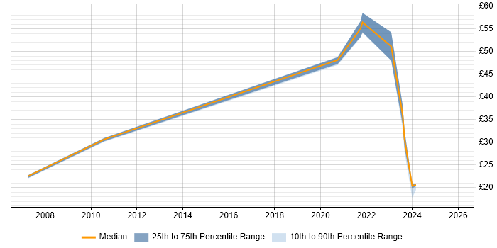 Contractor hourly rate distribution trend for jobs with remote/hybrid work options citing Police