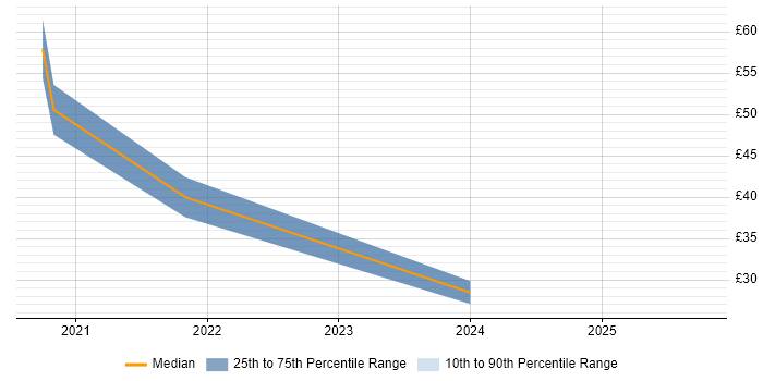 Contractor hourly rate distribution trend for jobs with remote/hybrid work options citing Polycom