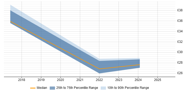 Contractor hourly rate distribution trend for jobs with remote work options citing Postgraduate