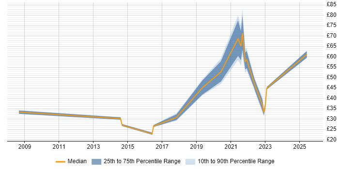 Contractor hourly rate distribution trend for jobs with remote work options citing PostgreSQL