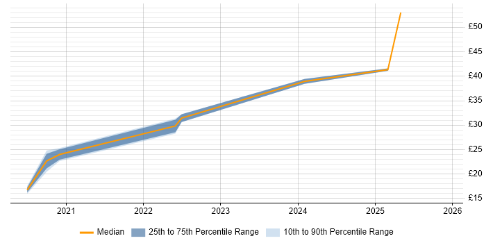 Contractor hourly rate distribution trend for remote/hybrid Power BI Analyst job vacancies
