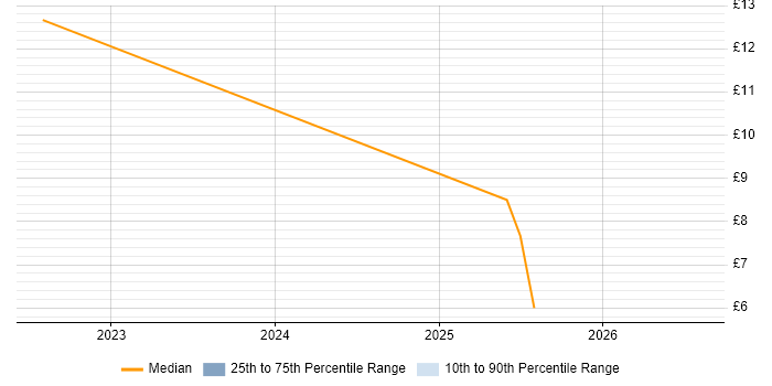 Contractor hourly rate distribution trend for remote/hybrid Pricing Analyst job vacancies