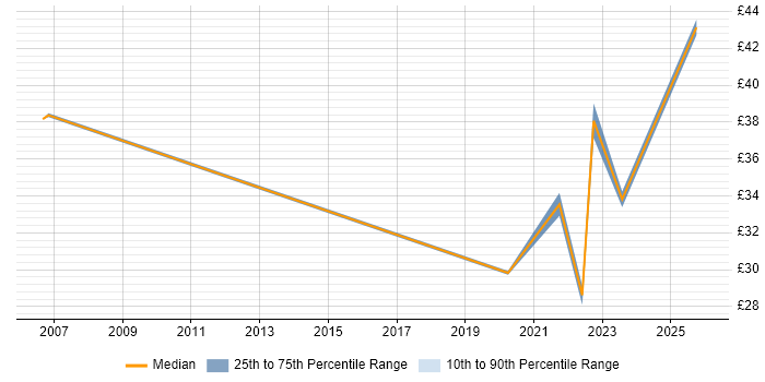 Contractor hourly rate distribution trend for jobs with remote/hybrid work options citing PRINCE2 Practitioner