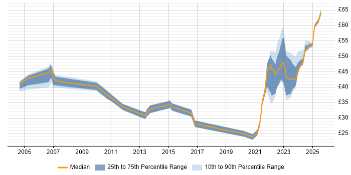 Contractor hourly rate distribution trend for jobs with remote work options citing PRINCE2