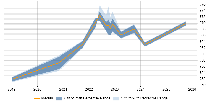 Contractor hourly rate distribution trend for jobs with remote/hybrid work options citing Private Cloud