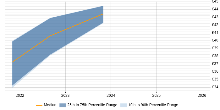 Contractor hourly rate distribution trend for jobs with remote/hybrid work options citing Proactive Maintenance