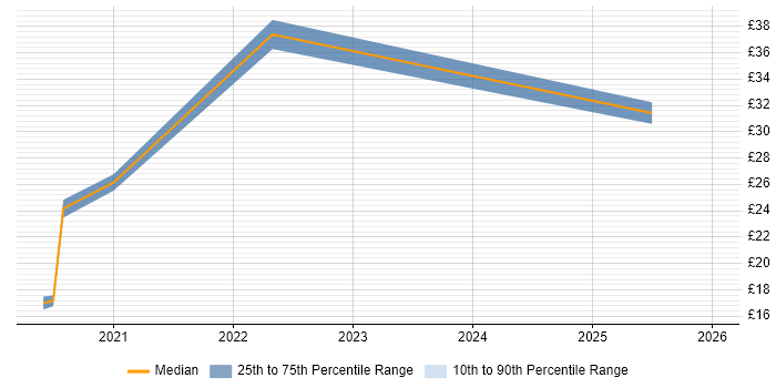 Contractor hourly rate distribution trend for jobs with remote/hybrid work options citing Proactive Management