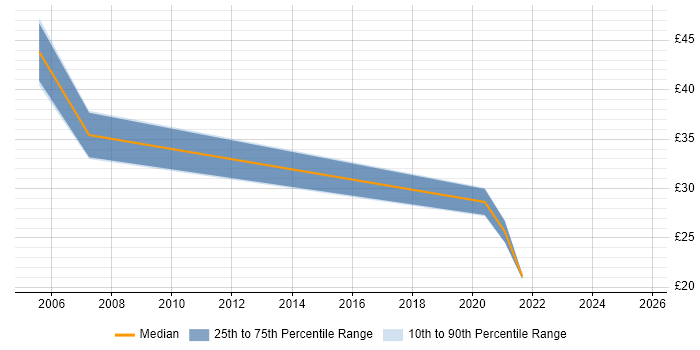 Contractor hourly rate distribution trend for remote Process Analyst job vacancies